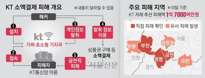 KT 무단 소액결제 사태의 피해자가 약 200명으로 늘어났다. 서울신문