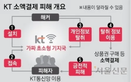 KT 소액결제 피해 개요. 서울신문 KT 소액결제 피해 개요. 서울신문