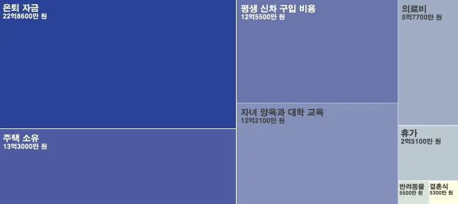 인베스토피디아 보고서가 제시한 ‘아메리칸 드림’ 8대 항목별 평생 비용. 은퇴 자금, 주택, 신차 구입, 자녀 교육, 의료비 등을 모두 합쳐 약 69억 원에 달한다. 출처=I인베스토피디아 보고서/USA투데이, 재가공 인베스토피디아 보고서가 제시한 ‘아메리칸 드림’ 8대 항목별 평생 비용. 은퇴 자금, 주택, 신차 구입, 자녀 교육, 의료비 등을 모두 합쳐 약 69억 원에 달한다. 출처=I인베스토피디아 보고서/USA투데이, 재가공