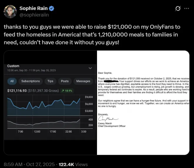 온리팬스 크리에이터 소피 레인이 자신의 소셜미디어 엑스(X·옛 트위터)를 통해 공개한 기부 인증 게시물. 그는 9월 한 달간 얻은 수익 12만1000달러를 미국 구호단체 피딩 아메리카에 전액 기부했다고 밝혔다. 출처=소피 레인 엑스 온리팬스 크리에이터 소피 레인이 자신의 소셜미디어 엑스(X·옛 트위터)를 통해 공개한 기부 인증 게시물. 그는 9월 한 달간 얻은 수익 12만1000달러를 미국 구호단체 피딩 아메리카에 전액 기부했다고 밝혔다. 출처=소피 레인 엑스