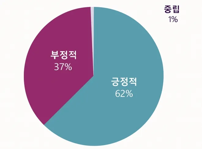 미국 뉴스 리터러시 프로젝트 조사에서 기자들의 업무 수행에 대해 10대 응답자의 37%가 부정적으로, 62%가 긍정적으로 평가했다. 자료=뉴스 리터러시 프로젝트