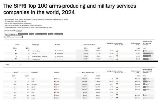 2024년 세계 100대 방산기업 매출의 한국(위)과 중국(아래) 기업 비교. 스톡홀름국제평화연구소 제공