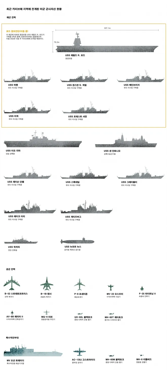 10월 31일 기준 미 해군·공군 및 특수작전부대 전력 배치 현황. USS 포트 로더데일함은 10월 28일 카리브해를 떠나 플로리다로 이동했다. 자료=미 해군·국방부·플라이트레이더