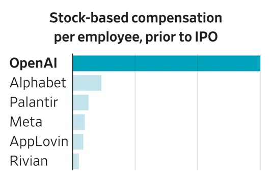 기업공개(IPO) 이전 주요 기술기업의 직원 1인당 주식 보상 규모를 비교한 그래프. 오픈AI의 보상 수준이 다른 대형 기술기업을 크게 웃돌고 있다. 월스트리트저널