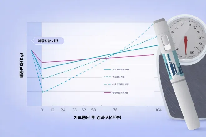 체중감량 약물 중단 뒤 체중 변화 추이.