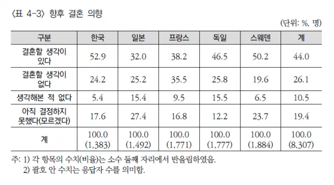 조사 대상 5개국의 향후 결혼 의향 분포. 한국은 결혼에 대한 긍정 응답 비율이 가장 높았지만, 출산 의향과는 온도 차를 보였다. 한국보건사회연구원