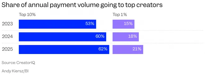 크리에이터 상위 10%와 상위 1%가 가져간 연간 광고 수익 비중. 상위 소수로 광고비가 빠르게 집중되고 있다. 크리에이터IQ 자료