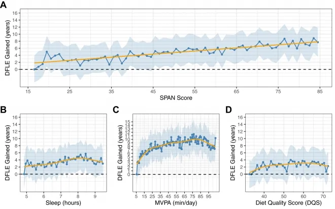 수면·신체활동·식단을 함께 개선할수록 ‘질병 없이 지내는 기간(건강수명)’이 늘어나는 경향을 보였다. 그래프는 복합 생활습관 점수(SPAN 점수)와 수면 시간, 중·고강도 신체활동(MVPA), 식단 질 점수(DQS)가 건강수명에 미치는 영향을 각각 나타낸 것으로, 신체활동의 영향이 가장 뚜렷하게 나타났다. 자료=eClinicalMedicine