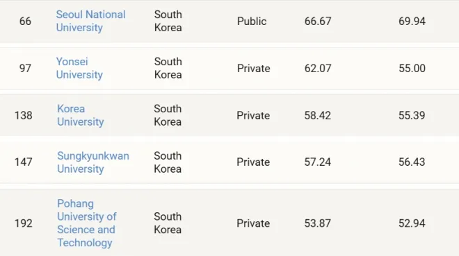 타임이 발표한 ‘2026 세계 대학 순위’에서 한국 주요 대학들의 순위가 표시된 화면. 서울대(66위)를 비롯해 연세대·고려대·성균관대·포항공대 등이 200위권 안에 이름을 올렸다. 타임 캡처
