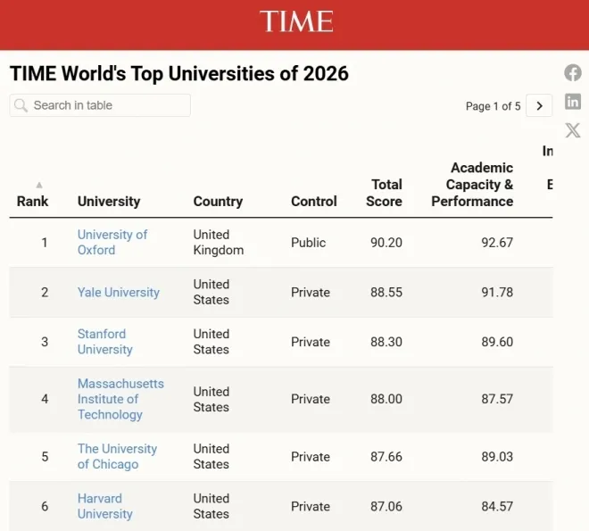 미국 시사주간지 타임이 공개한 ‘2026 세계 대학 순위’ 상위권 화면. 영국 옥스퍼드대가 1위를 차지했고, 미국 예일대·스탠퍼드대·매사추세츠공대(MIT)·시카고대·하버드대가 6위까지 이름을 올렸다. 타임 캡처