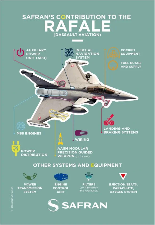 프랑스 항공우주 기업 사프란이 공개한 인포그래픽. 인도네시아의 라팔 전투기 42대 도입과 관련해 엔진(M88)과 항전·전력·제동 시스템 등 주요 탑재 장비 공급 내용을 소개하고 있다. 사프란 엑스(X) 캡처