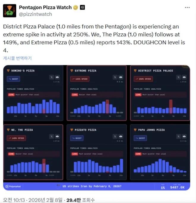 펜타곤 주변 피자 가게 활동량이 최대 250%까지 증가했다는 분석을 올린 소셜미디어 계정 게시물. 비공식 ‘피자 지수’ 화면이 함께 표시돼 있다. 엑스(X) 캡처