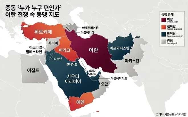 그래픽: 중동 ‘누가 누구 편인가’ 이란 전쟁 속 동맹 구도. 이란은 버건디, 친이란은 주황, 반이란은 청록, 중립은 회색으로 표시했다. 구도는 영국 데일리메일 보도 그래픽을 참고해 단순화해 정리했다. 아프가니스탄은 수니파 탈레반 정권과 시아파 이란 간 종파 갈등과 파키스탄 문제 등을 반영해 반이란 진영으로 표시됐다. 서울신문 뉴미디어랩