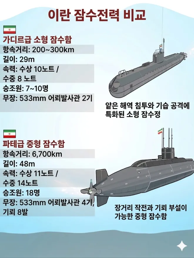 이란 해군의 잠수전력을 비교한 그래픽. 위는 가디르급 소형 잠수함, 아래는 파테급 중형 잠수함의 제원과 운용 개념을 정리한 이미지. 그래픽=서울신문 뉴미디어랩