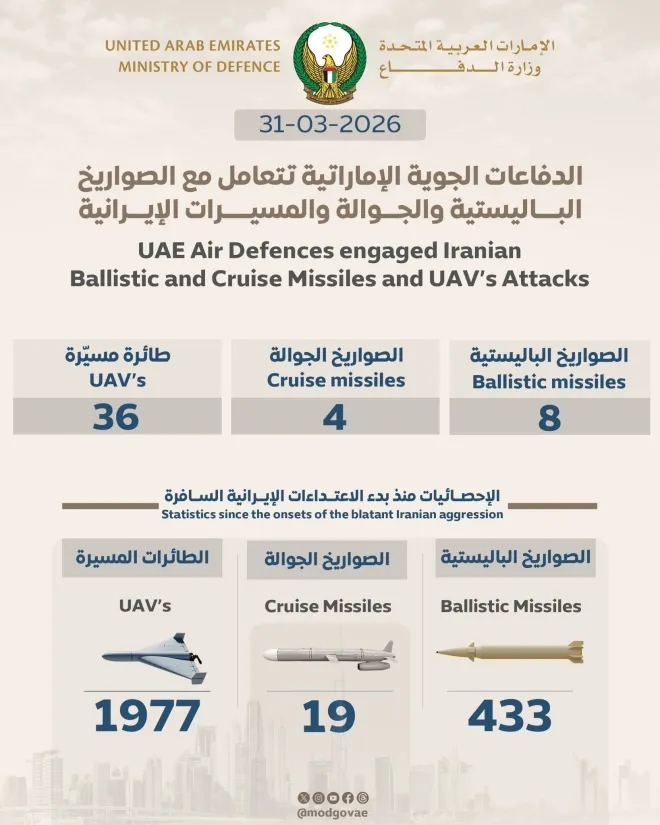 지난 31일 아랍에미리트(UAE) 국방부가 소셜미디어(X)에 공개한 이란발 공격에 대한 방공 요격 통계 인포그래픽