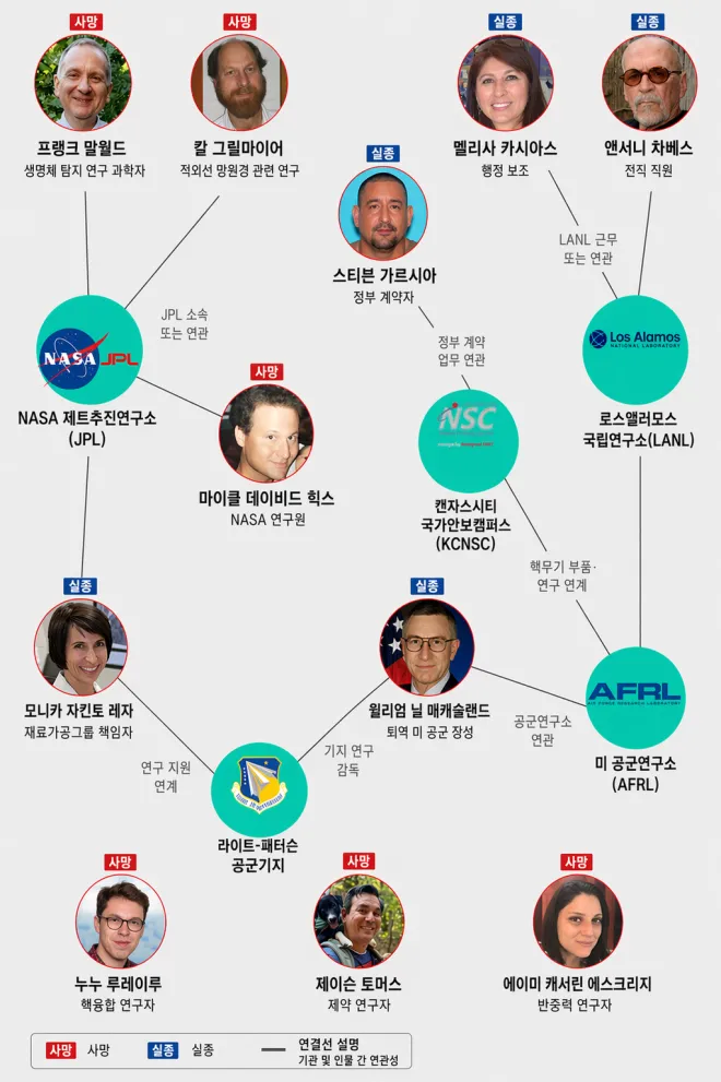 미국 핵·우주·방산 관련 인물들의 실종·사망 사례와 기관 연관성을 정리한 인포그래픽. 데일리메일 보도 등을 바탕으로 재구성