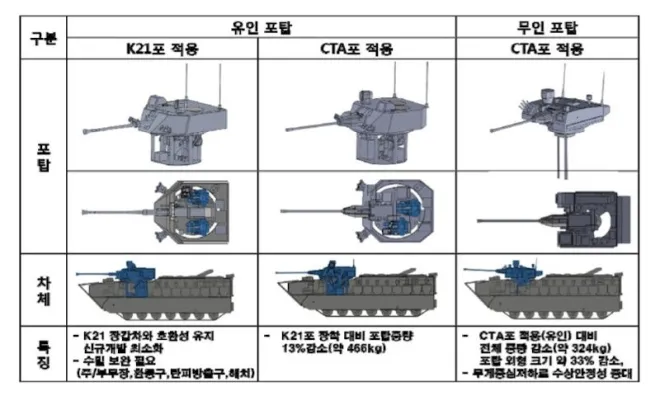 차세대 상륙돌격장갑차 카브(KAAV)-Ⅱ에 적용 가능한 포탑 구성 비교 이미지. 유인포탑의 K21포 적용형, CTA포 적용형과 무인포탑 CTA포 적용형을 나란히 비교해 포탑 중량과 차체 공간, 수상 안정성 차이를 설명하고 있다. 글로벌시큐리티 캡처