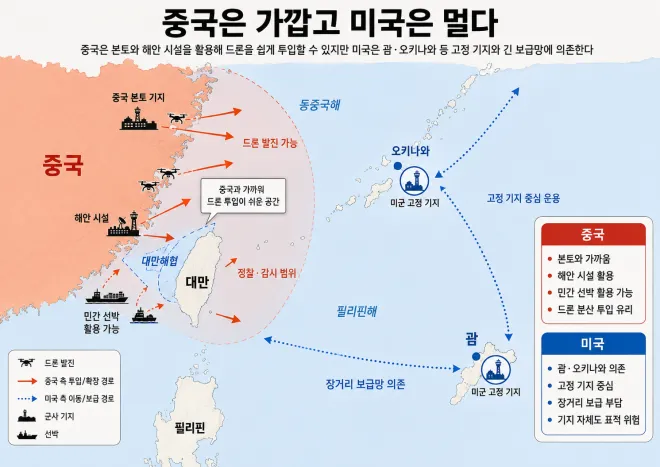 중국 본토와 대만해협, 괌·오키나와를 중심으로 살펴본 서태평양 군사 지리. 중국은 가까운 본토와 해안 시설을 활용해 드론을 투입할 수 있지만, 미국은 괌·오키나와 등 고정 기지와 장거리 보급망에 의존해야 한다. 그래픽=서울신문 뉴미디어랩 제작·AI 이미지