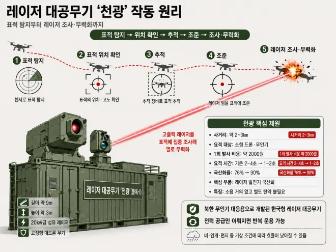 한국형 레이저 대공무기 ‘천광’의 작동 원리와 핵심 제원을 정리한 그래픽. 천광은 표적 탐지와 추적, 조준을 거쳐 고출력 레이저를 조사해 소형 드론과 무인기를 무력화하는 대드론 무기체계다. 그래픽=서울신문 뉴미디어랩·AI 이미지