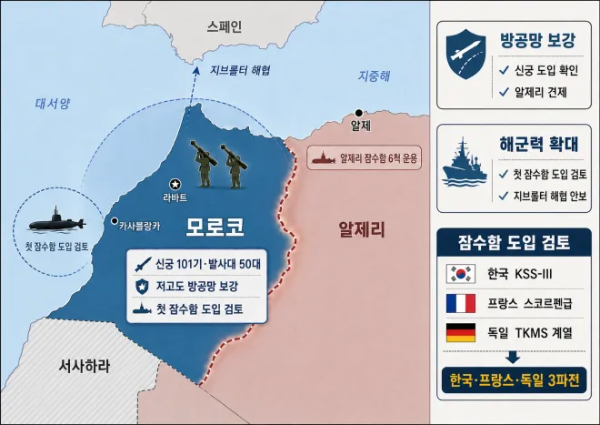 모로코의 한국산 신궁 도입과 잠수함 도입 검토 구도. 모로코는 알제리 견제와 지브롤터 해협 안보 강화를 위해 저고도 방공망과 해군력 확대를 동시에 추진하는 것으로 전해졌다. 그래픽=서울신문 뉴미디어랩·AI 이미지