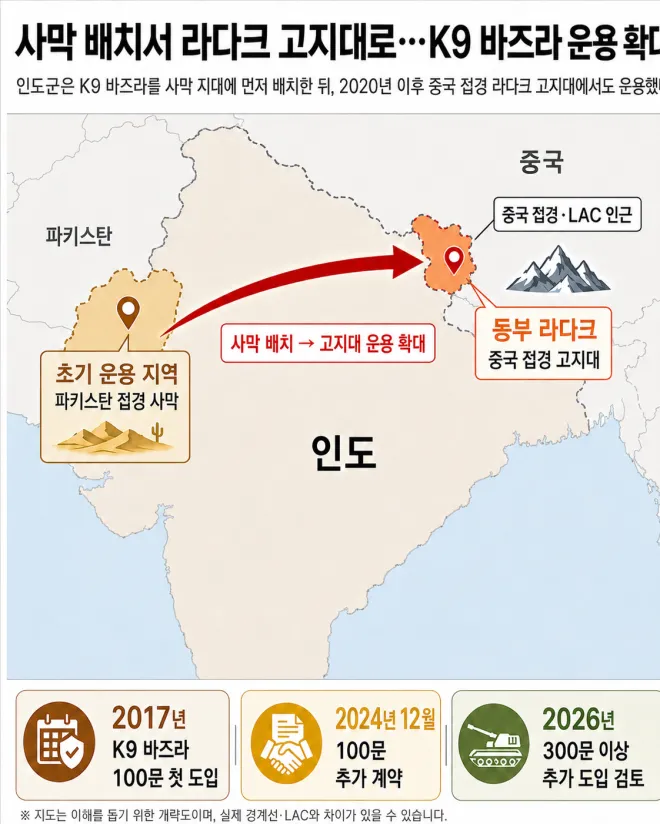 인도군 K9 바즈라 운용 확대 개념도. 인도군은 K9 바즈라를 파키스탄 접경 사막 지대에 먼저 배치한 뒤, 2020년 이후 중국 접경 라다크 고지대에서도 운용했다. 제작=서울신문 뉴미디어랩