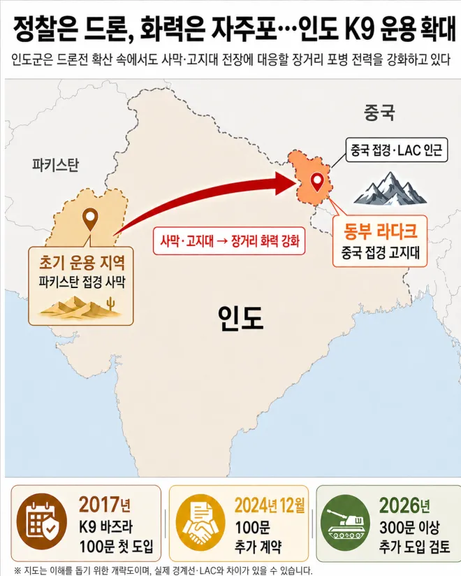 인도군 K9 바즈라 운용 확대 개념도. 인도군은 드론전 확산 속에서도 사막·고지대 전장에 대응할 장거리 포병 전력 강화를 추진하고 있다. 제작=서울신문 뉴미디어랩