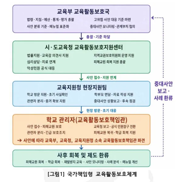 민주연구원이 제안한 국가책임형 교육활동보호체계. 교육부에 교육활동보호국을 두고, 시도교육청 지원센터와 교육지원청 현장지원팀이 교육활동 침해 사안을 단계적으로 지원·관리하는 구조다. 민주연구원 자료 캡처