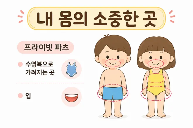 유아 성교육에서 쓰이는 ‘프라이빗 파츠’ 설명 자료를 한글로 옮긴 이미지. 아이에게 수영복으로 가려지는 곳과 입을 ‘내 몸의 소중한 곳’으로 알려주는 내용이다.