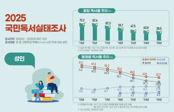 2025 국민독서실태조사. 문화체육관광부