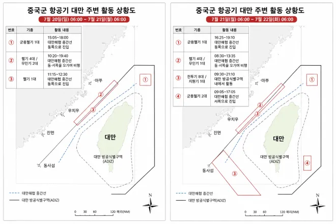 대만 공군사령부가 공개한 자료를 바탕으로 재구성한 2026년 7월 20~22일 중국군 항공기 활동 상황도. 군용헬기와 무인기, 전투기 등이 대만해협 중간선을 넘어 대만 방공식별구역에 진입한 구간을 표시했다. 기사 이해를 돕기 위한 재가공 이미지. 생성형 AI 활용 제작