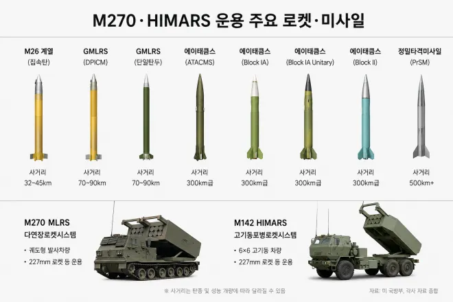 미국산 M270 다연장로켓시스템(MLRS)과 M142 하이마스(HIMARS)가 운용하는 주요 로켓·미사일을 정리한 이미지. M26 계열 로켓부터 GMLRS, 에이태큼스(ATACMS), 정밀타격미사일(PrSM)까지 다양한 탄약을 운용할 수 있다. 기사 이해를 돕기 위한 AI 제작 이미지.