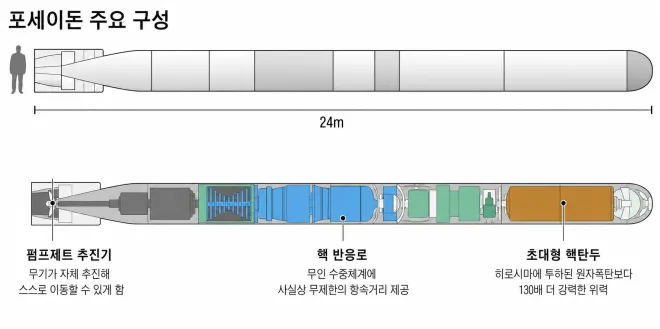 러시아가 개발한 핵추진 무인 수중무기 ‘포세이돈’의 주요 구성을 나타낸 그래픽. 길이는 약 24m로 추정되며 펌프제트 추진기와 핵반응로, 초대형 핵탄두를 탑재하는 것으로 알려졌다. 텔레그래프 자료를 참고해 AI로 재구성한 이미지