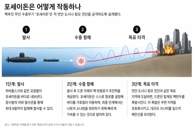 러시아 핵추진 무인 수중무기 ‘포세이돈’의 운용 개념을 나타낸 그래픽. 모잠수함에서 발사된 뒤 핵추진으로 장거리를 자율 항해해 해안 도시나 항모전단 등 목표에 접근하는 방식으로 알려졌다. 텔레그래프 자료를 참고해 AI로 재구성한 이미지
