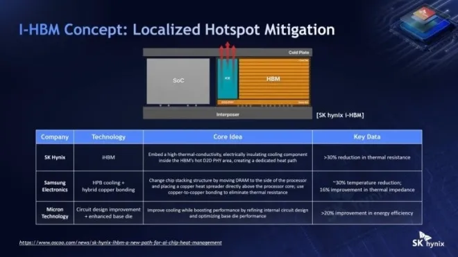 thumbnail - GPU 위에 HBM 올린다…제조사들이 메모리 올리는데 사활 건 이유