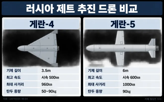 러시아의 제트 추진 공격 드론 게란-4와 게란-5의 외형 및 주요 제원 비교. 기체 형상은 이해를 돕기 위한 도식. UNITED24 미디어 자료 바탕으로 제작